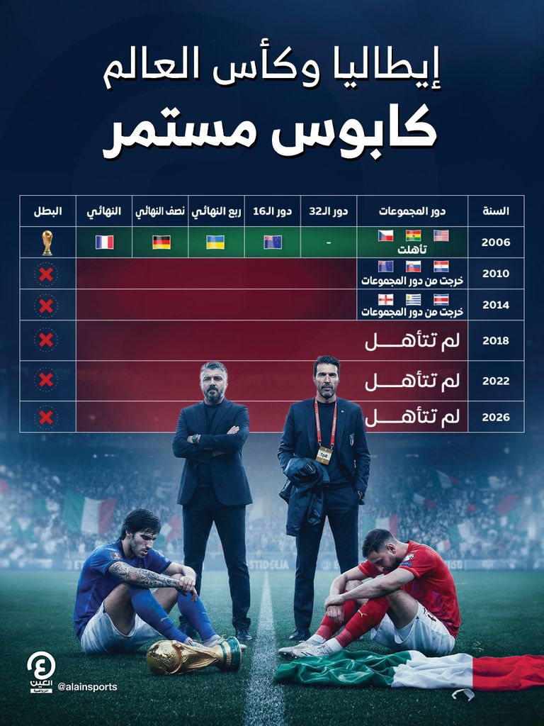 غاتوزو في خطر.. زلزال المونديال يضرب الكرة الإيطالية - صورة 1
