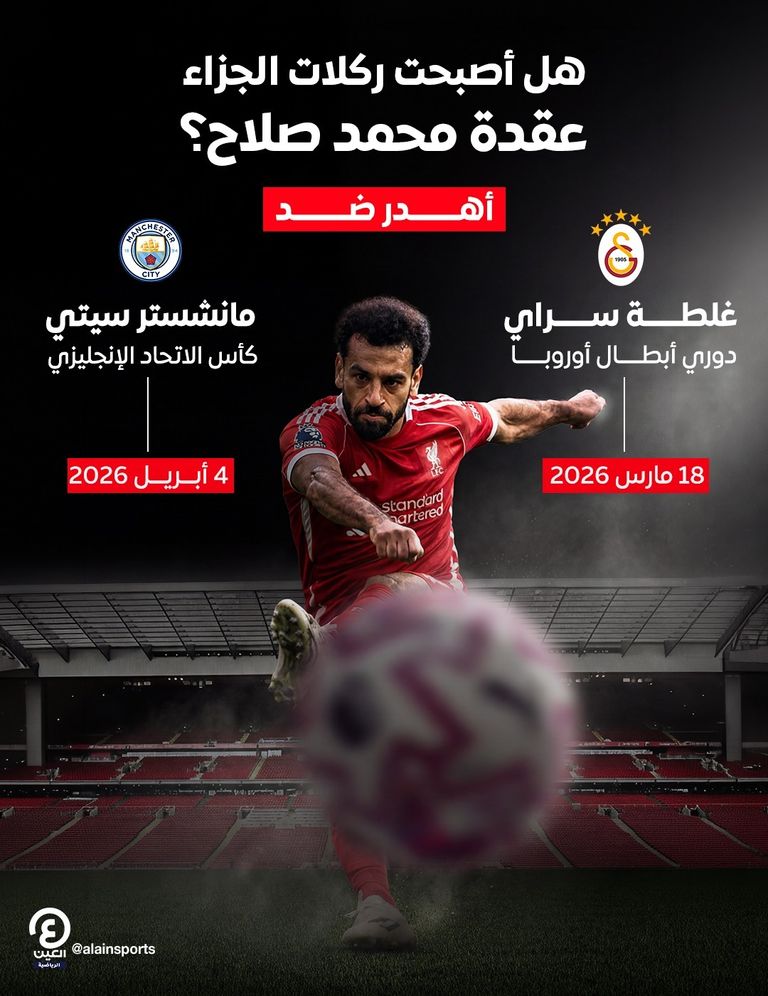 ركلات الجزاء تعاند محمد صلاح في لحظة الحسم (فيديو) - صورة 1