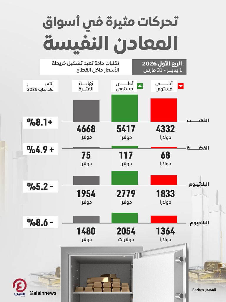 صدمة المعادن في أول 3 أشهر من 2026.. مستقبل غامض للذهب والفضة - صورة 1