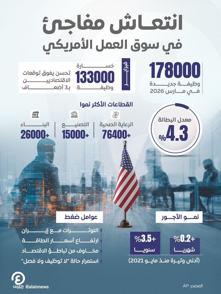 سوق العمل الأمريكي يضيف 178 ألف وظيفة.. انتعاش مفاجئ وسط مخاوف الحرب - صورة 1