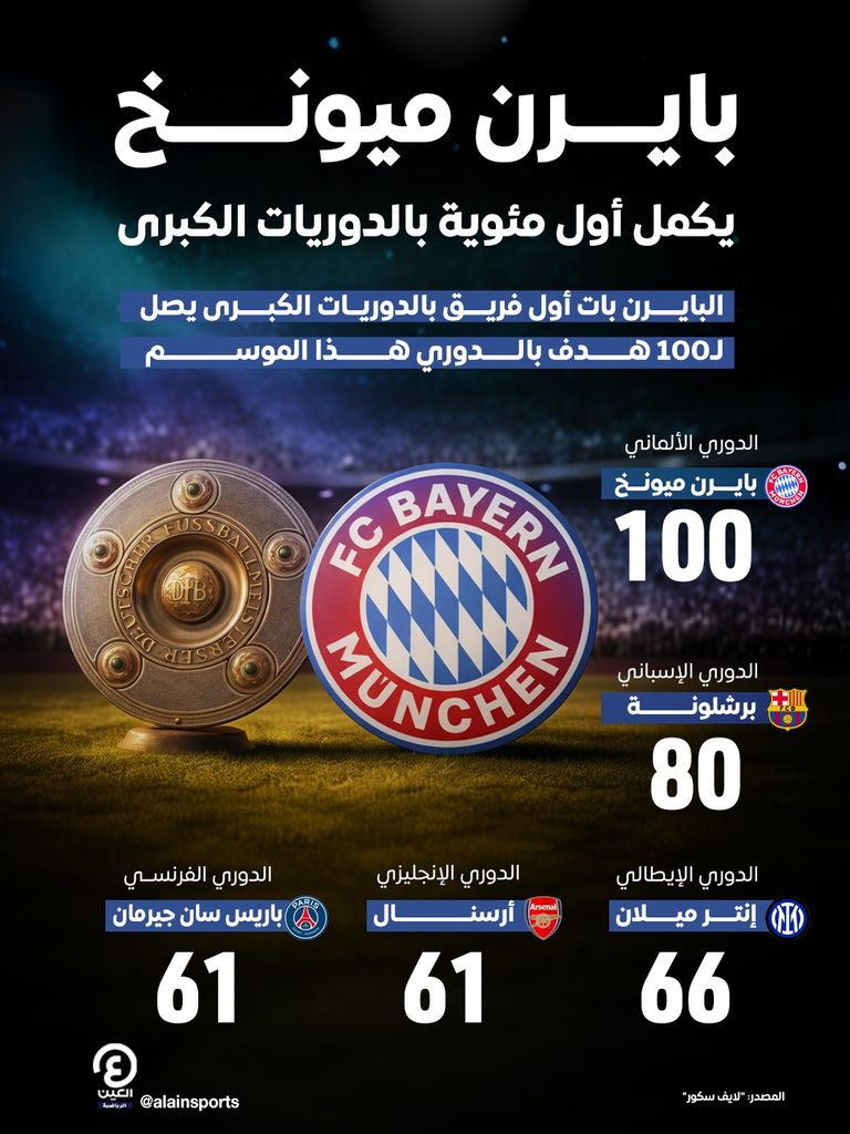 الأخطر في أوروبا.. مئوية بايرن ميونخ ترعب ريال مدريد - صورة 1