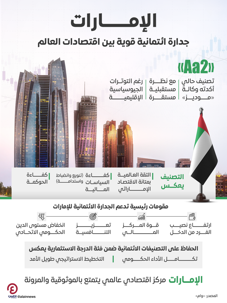 ثقة ومتانة واستدامة.. موديز تؤكد تصنيف الإمارات عند Aa2 مع نظرة مستقبلية مستقرة - صورة 2