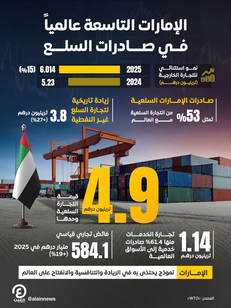 الإمارات تدخل قائمة الـ10 الكبار عالمياً في صادرات السلع - صورة 1