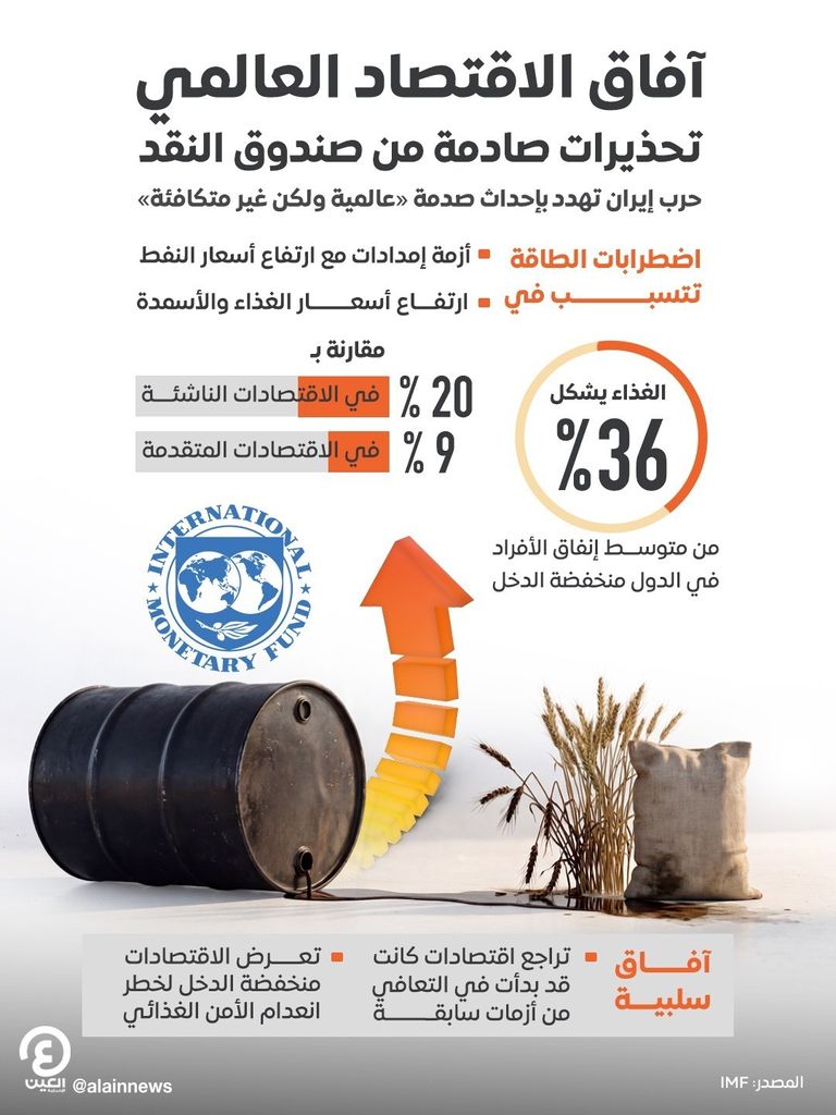 صندوق النقد الدولي: كل الطرق تؤدي إلى ارتفاع الأسعار وتباطؤ النمو - صورة 1