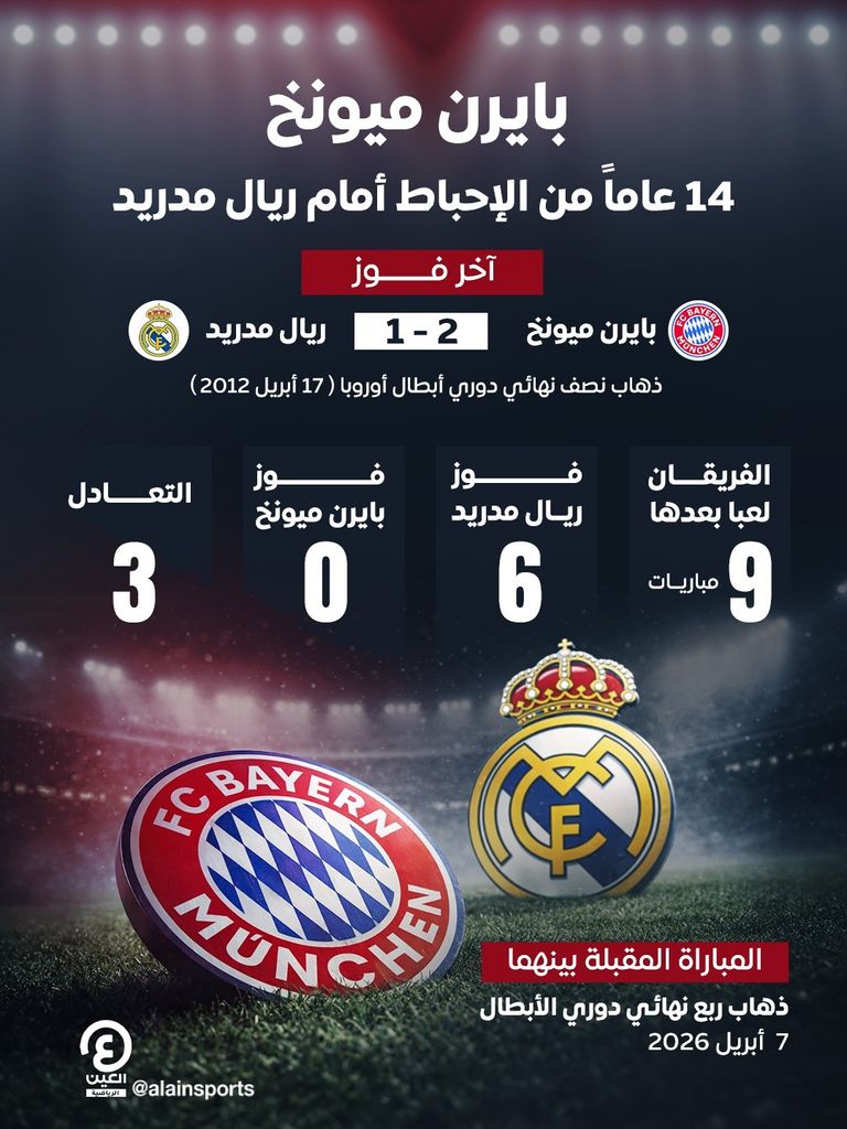 دوري أبطال أوروبا.. بايرن ميونخ يسعى لفك عقدة 14 سنة ضد ريال مدريد - صورة 2