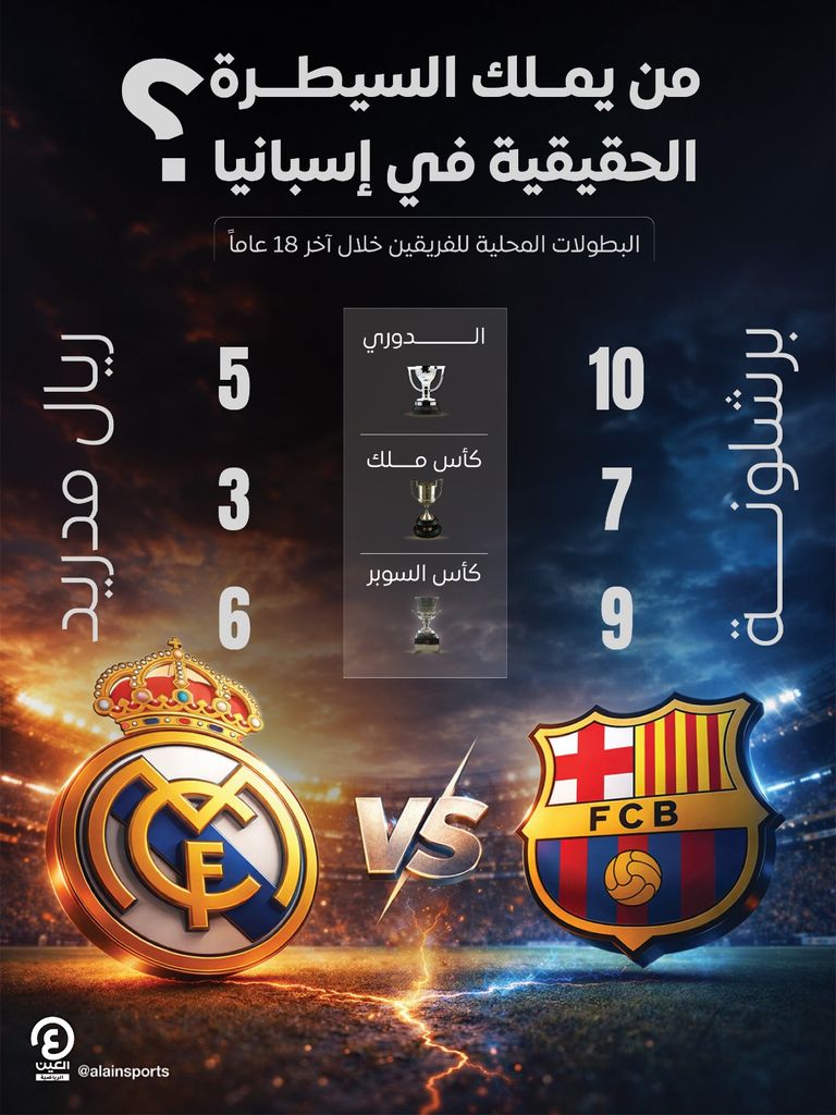 برشلونة أم ريال مدريد.. من يمتلك السيطرة الحقيقية في إسبانيا؟ - صورة 1