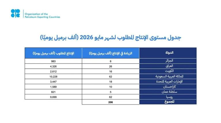&laquo;أوبك+&raquo; تعدل مستويات إنتاج النفط بمقدار 206 آلاف برميل يومياً بدءاً من مايو - صورة 2