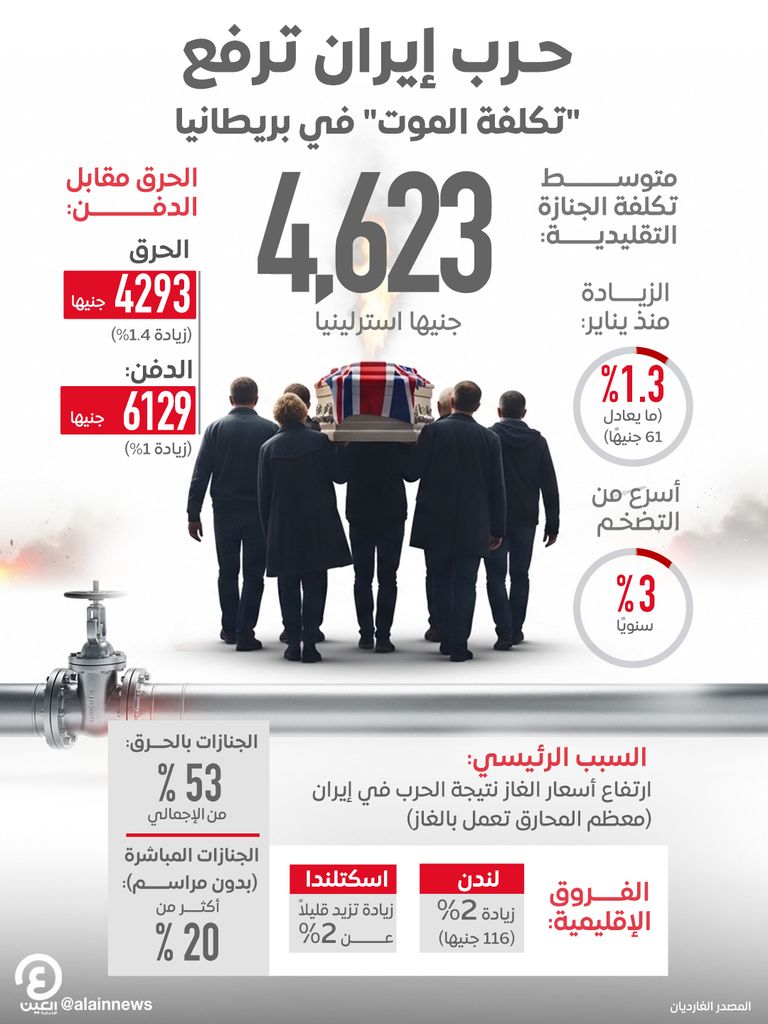حرب إيران تطول الوداع الأخير في بريطانيا.. 4623 جنيها للجنازة التقليدية - صورة 1