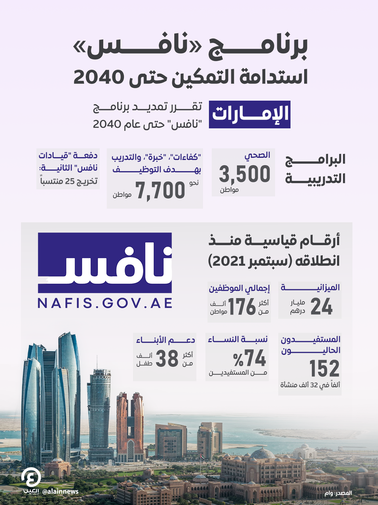 بتوجيهات رئيس الإمارات.. منصور بن زايد يعلن تمديد برنامج &laquo;نافس&raquo; حتى عام 2040 - صورة 1