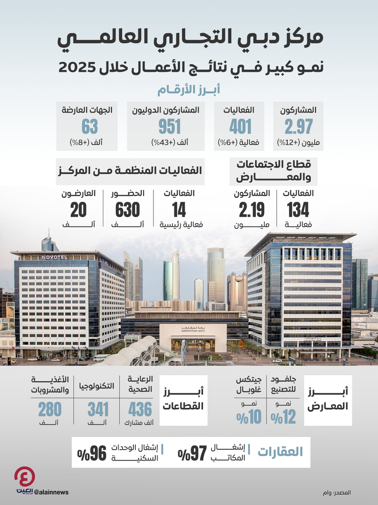 مركز دبي التجاري العالمي يستقطب 3 ملايين مشارك في فعاليات 2025 - صورة 1