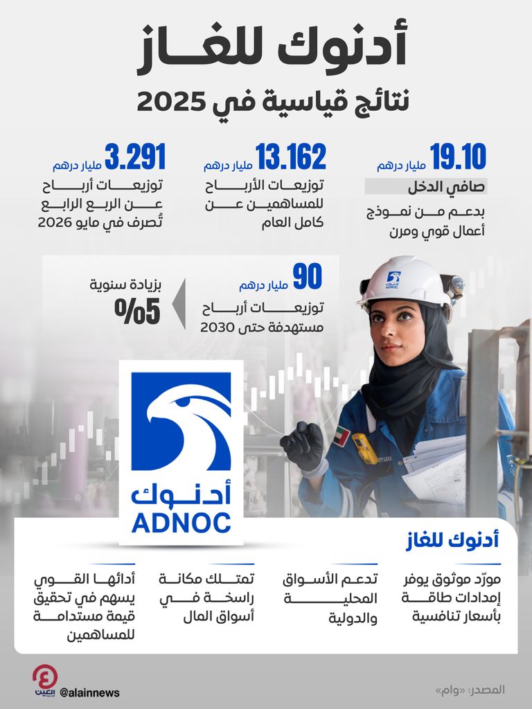 13.16 مليار درهم.. توزيعات أرباح قياسية لـ&laquo;أدنوك للغاز&raquo; عن 2025 - صورة 1