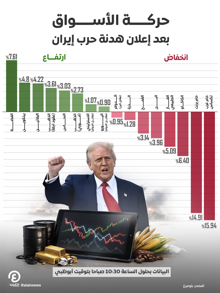 سعر الذهب يقفز 2.6% والفضة أكثر من 7% بعد إعلان ترامب للهدنة - صورة 1