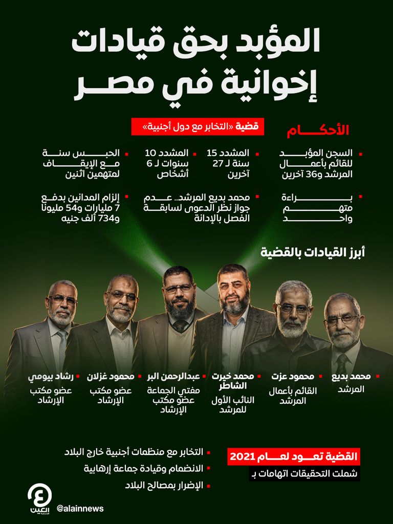 أبرزهم محمود عزت.. المؤبد بحق قيادات إخوانية في مصر لـ&laquo;التخابر&raquo; - صورة 1