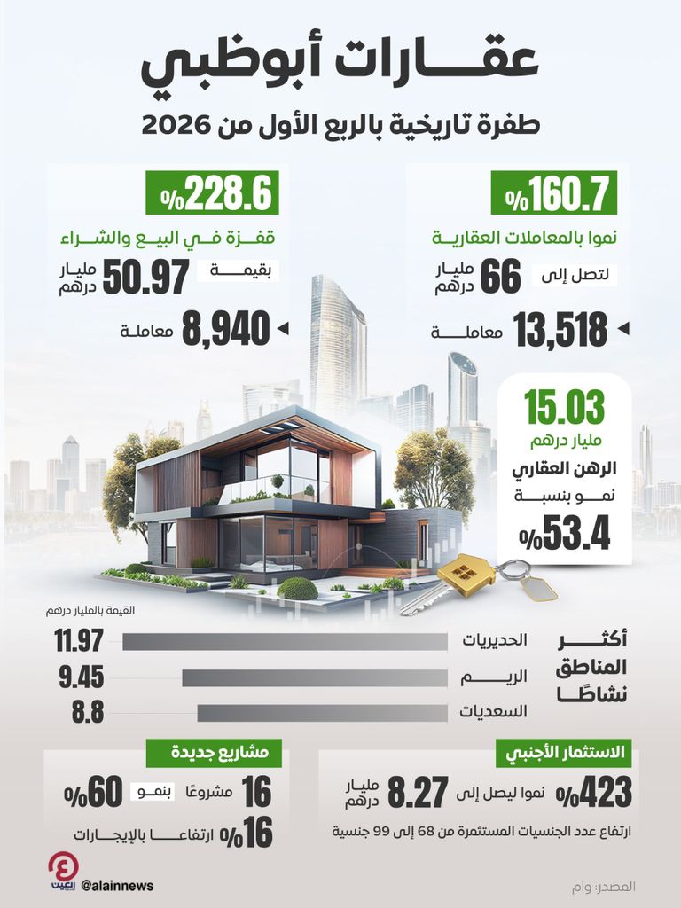 طفرة تاريخية في عقارات أبوظبي.. 160% نموا خلال الربع الأول من 2026 - صورة 1