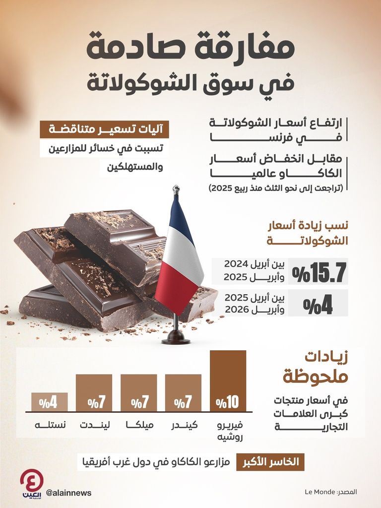 شوكولاتة أغلى وكاكاو أرخص.. مفارقة تسعير صادمة تربك الأسواق - صورة 1