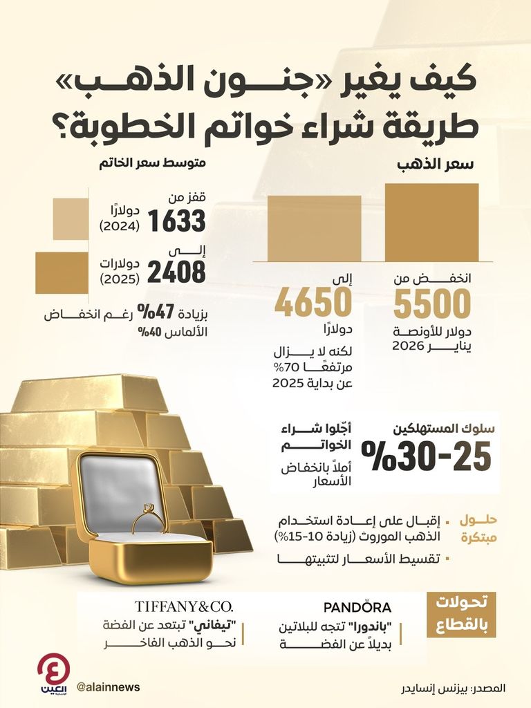 &laquo;جنون&raquo; أسعار الذهب يُغيّر طريقة شراء خواتم الخطوبة - صورة 1