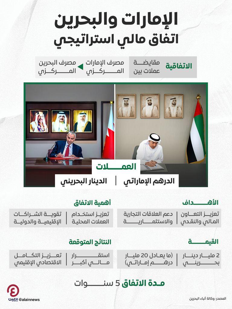 اتفاقية مقايضة عملات بين الإمارات والبحرين بقيمة 20 مليار درهم - صورة 1