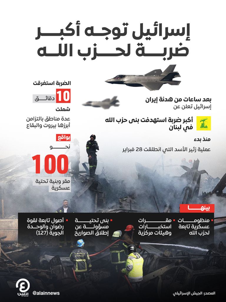 إسرائيل تنفذ أكبر ضربة في لبنان.. استهداف 100 مقر لحزب الله - صورة 1