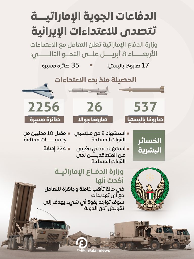 الدفاعات الإماراتية تتصدى لـ17 صاروخا باليستيا و35 طائرة مسيرة - صورة 1