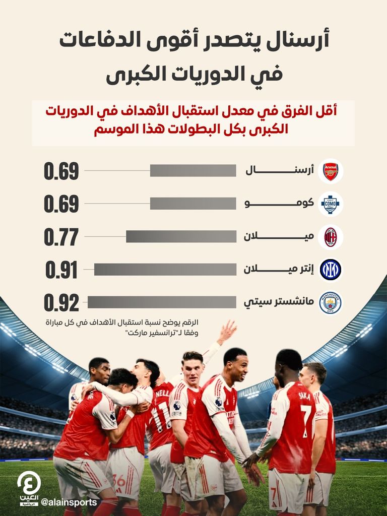 أرسنال يتصدر أقوى الدفاعات في الدوريات الكبرى - صورة 1