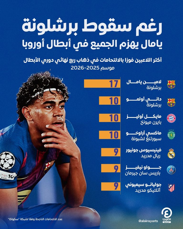 رغم سقوط برشلونة.. يامال يهزم الجميع في أبطال أوروبا - صورة 1