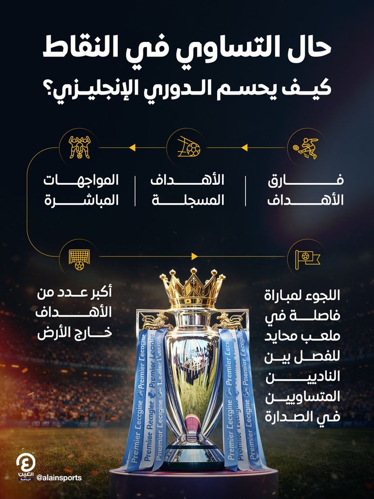 حال التساوي في النقاط.. معايير تحديد بطل الدوري الإنجليزي - صورة 1
