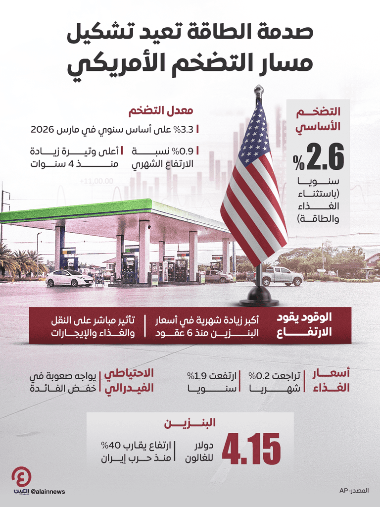 صدمة الطاقة تعيد تشكيل مسار التضخم الأمريكي التضخم الأمريكي يسجل أكبر زيادة منذ 4 سنوات.. «صدمة حادة ومؤقتة» - صورة 1