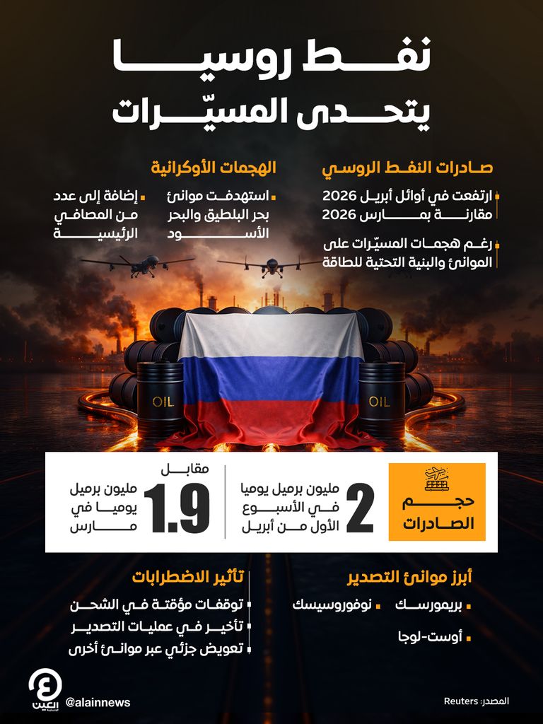 صادرات النفط الروسي تتجاوز الاضطرابات.. ارتفاع مفاجئ يتحدى المسيرات - صورة 1