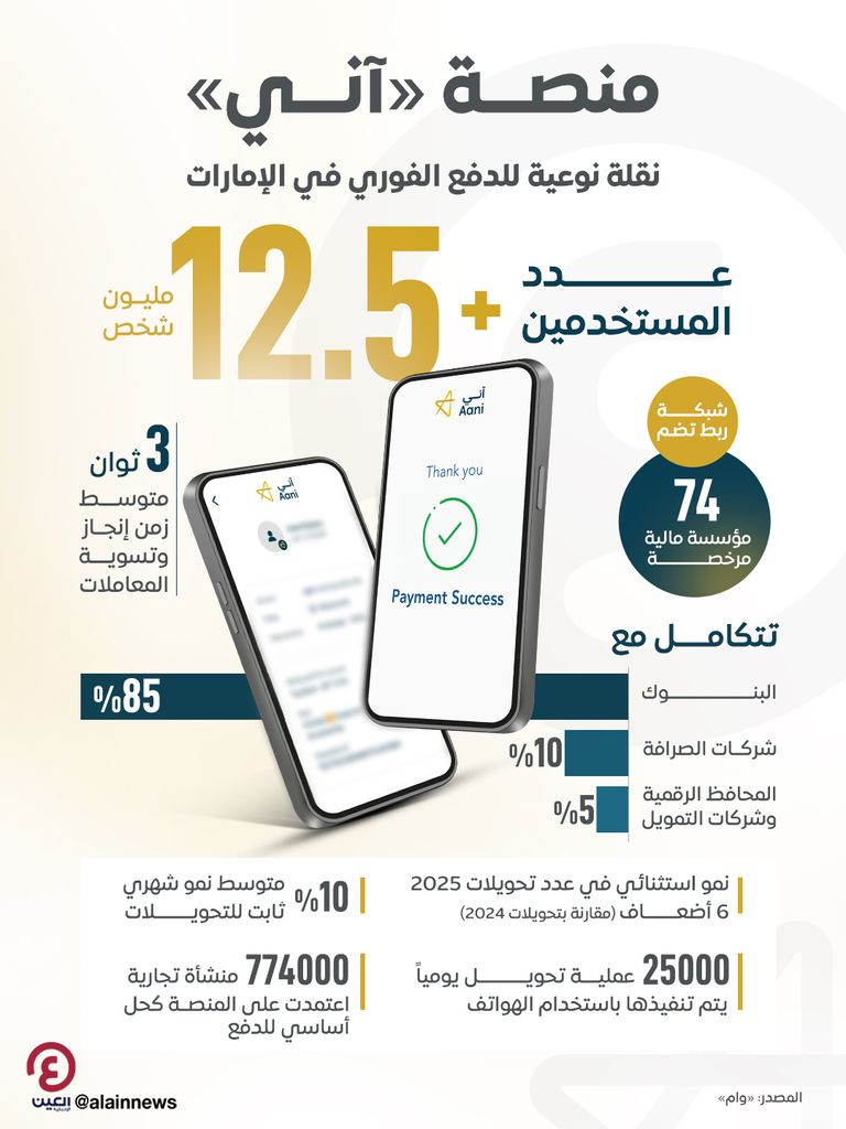 منصة &laquo;آني&raquo; للدفع الفوري.. نقلة نوعية في الإمارات تخدم 12.5 مليون عميل - صورة 1