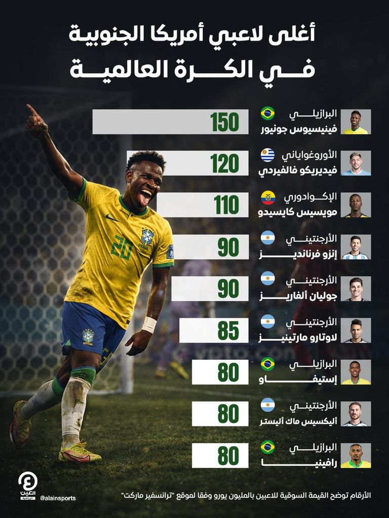 بقيادة فينيسيوس.. ريال مدريد يمتلك أغلى نجوم أمريكا الجنوبية - صورة 1