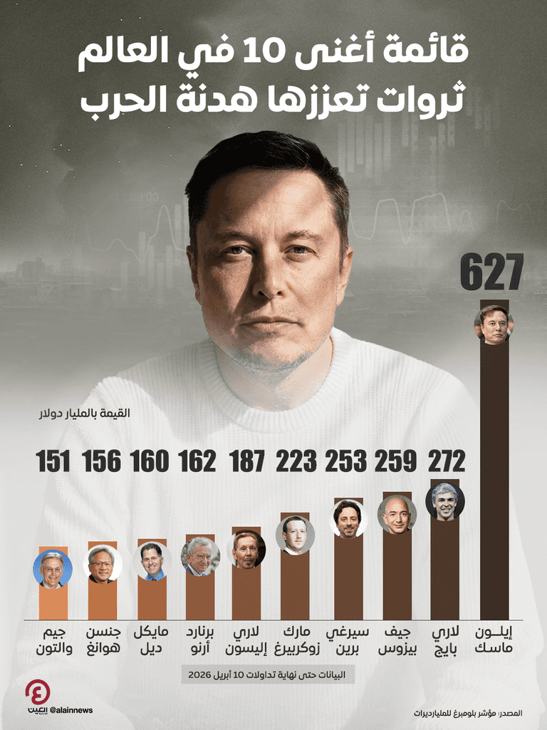 قائمة أغنى 10 في العالم.. الهدنة تنعش ثروات الكبار - صورة 4