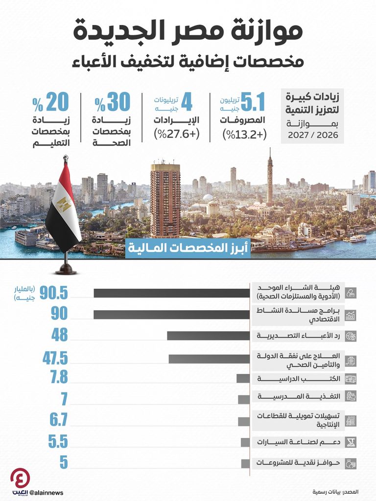 موازنة مصر للعام المقبل.. مخصصات إضافية لتخفيف أعباء الصحة والتعليم والسياحة - صورة 1