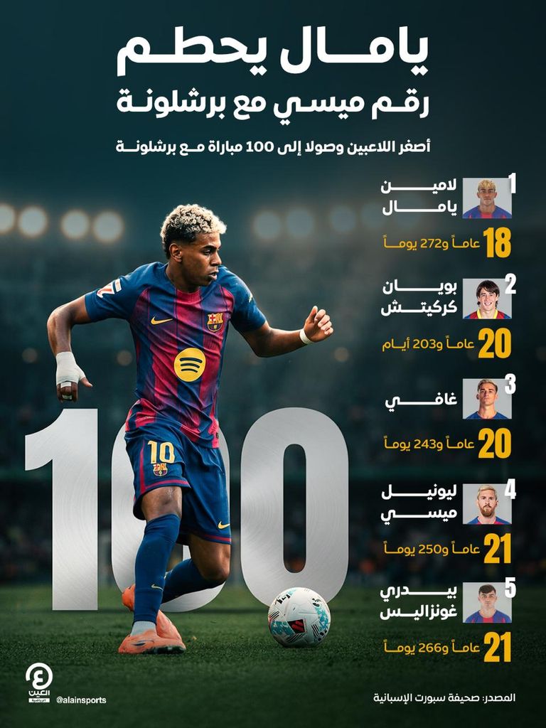 رقم قياسي جديد.. يامال يحطم إنجاز ميسي مع برشلونة - صورة 1