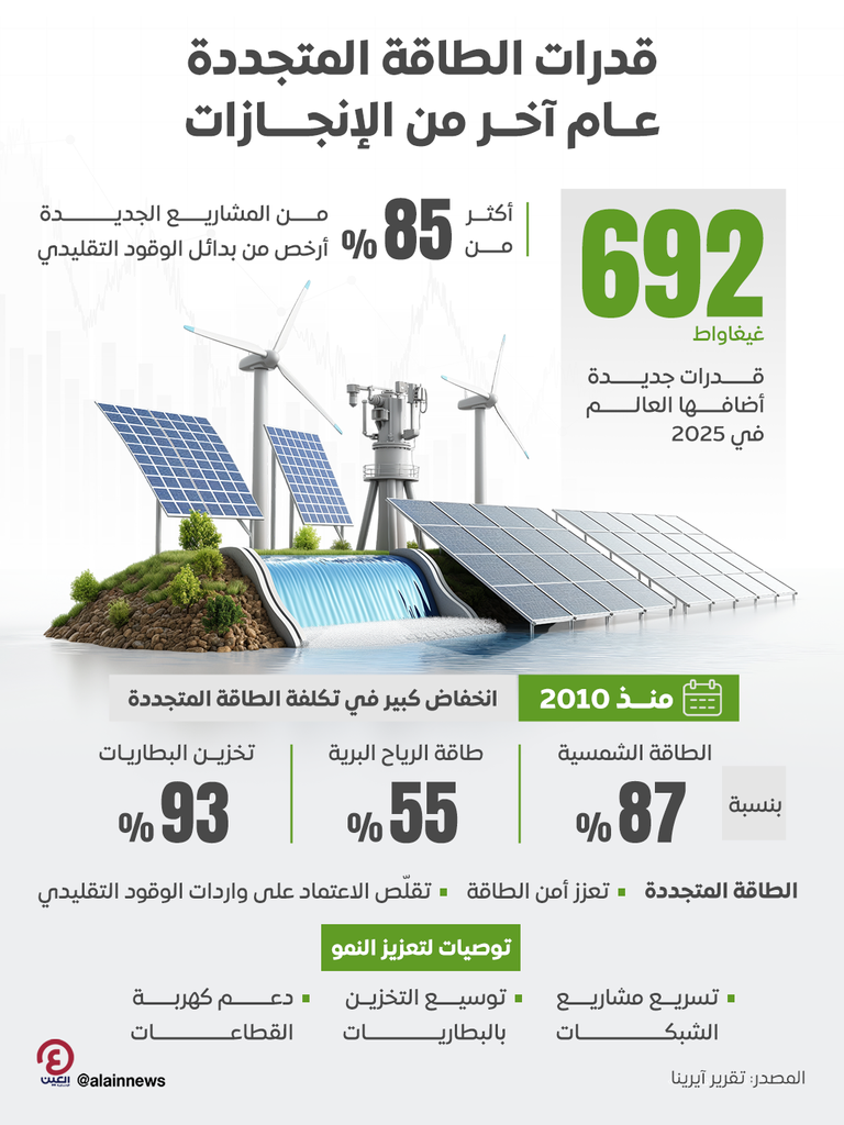 &laquo;آيرينا&raquo;: إضافة 692 غيغاواط قدرات طاقة متجددة عام 2025 - صورة 1