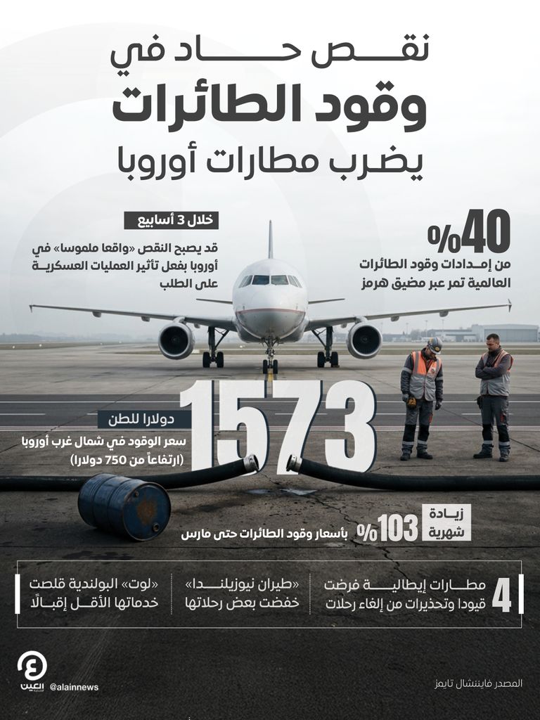 خطر حقيقي.. نقص حاد في وقود الطائرات يضرب مطارات أوروبا خلال 3 أسابيع - صورة 1