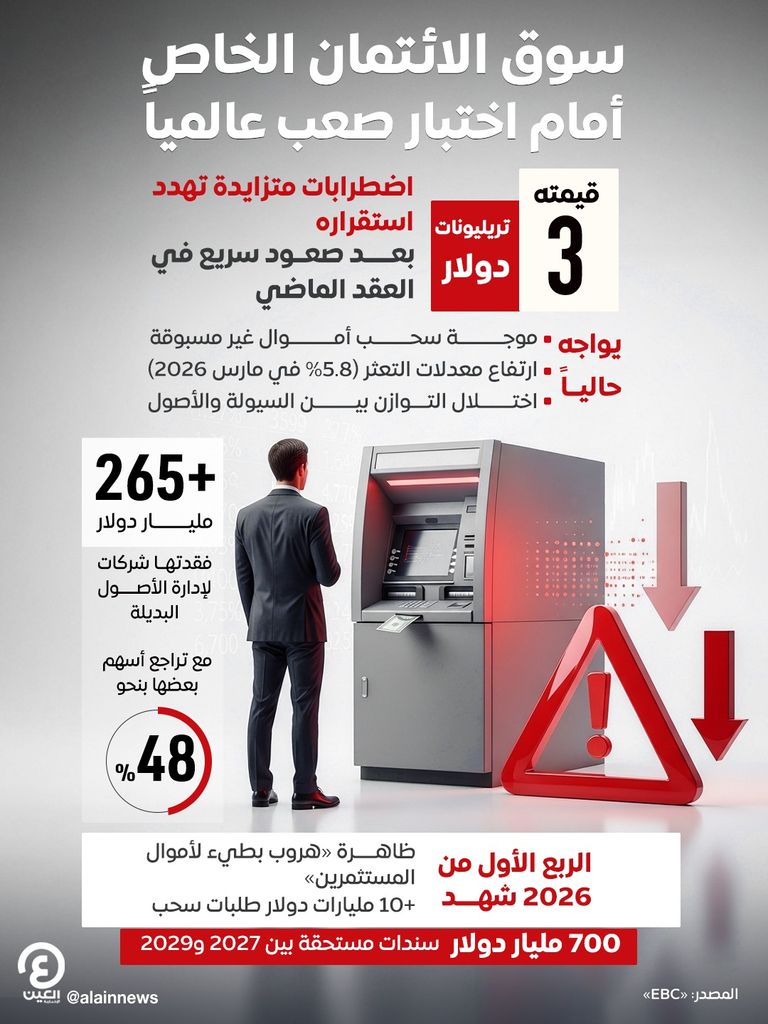 سوق الائتمان الخاص يواجه اختباراً صعباً عالمياً - صورة 1