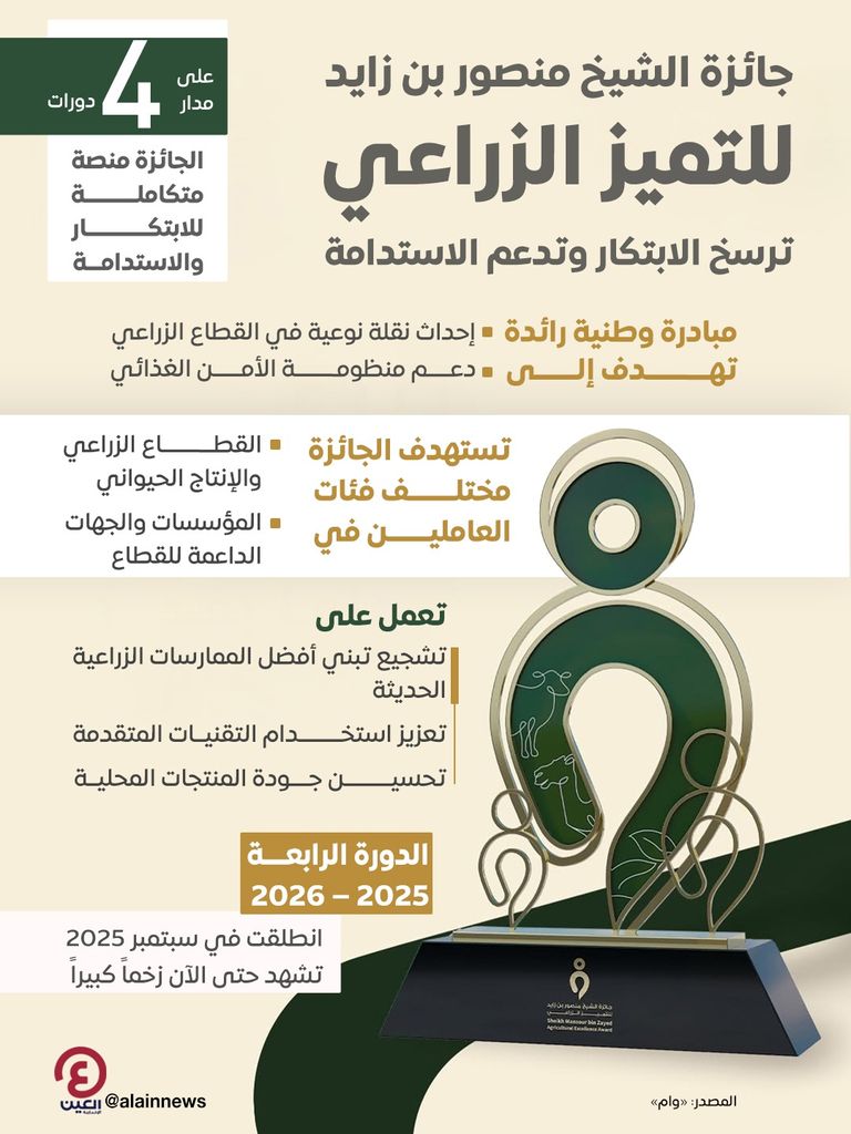 جائزة الشيخ منصور بن زايد للتميز الزراعي ترسخ الابتكار وتدعم الاستدامة - صورة 1