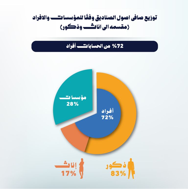 9.28 مليار جنيه.. أصول صناديق الاستثمار في الذهب بمصر - صورة 1