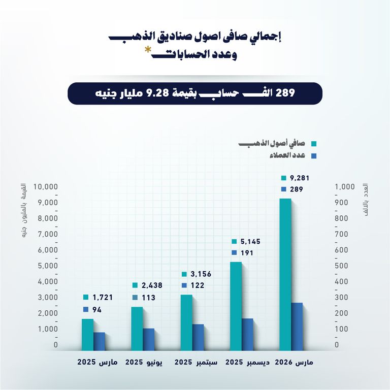 9.28 مليار جنيه.. أصول صناديق الاستثمار في الذهب بمصر - صورة 3