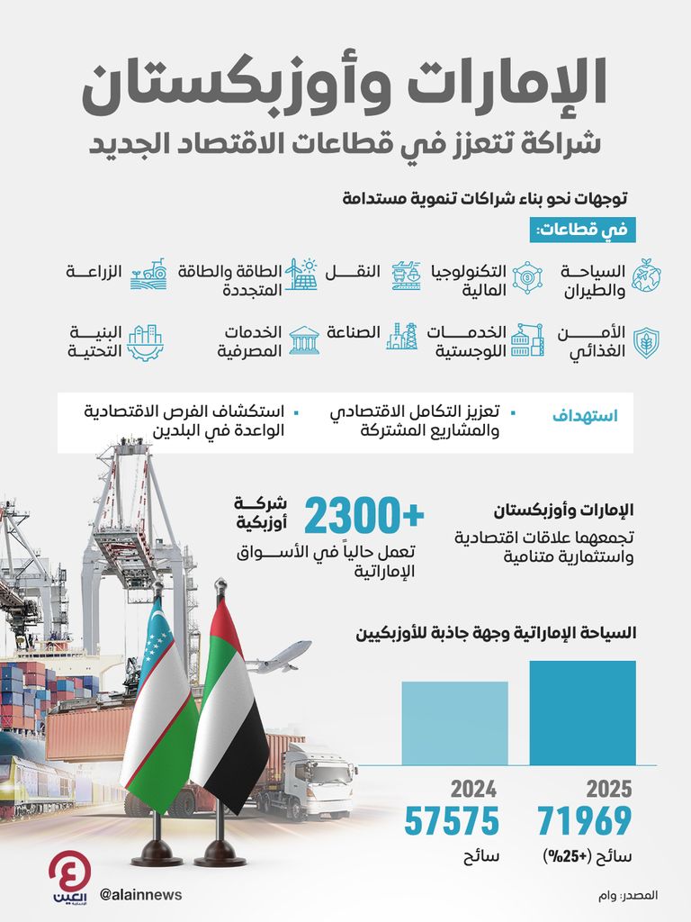 الإمارات وأوزبكستان.. شراكة تتعزز في قطاعات الاقتصاد الجديد - صورة 1