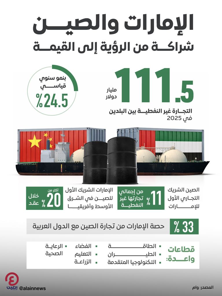 مؤتمر إماراتي&ndash;صيني يبحث فرص تعزيز الشراكة الاستراتيجية بين البلدين - صورة 1