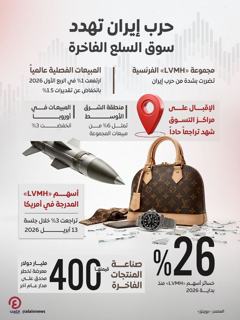 حرب إيران تهدد سوق السلع الفاخرة.. تضرر مبيعات &laquo;LVMH&raquo; - صورة 1