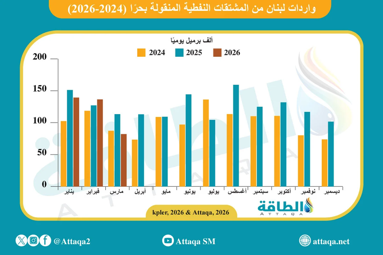 أسعار المحروقات في لبنان اليوم الأربعاء 15 أبريل 2026.. قفزة جديدة بالبنزين - صورة 2