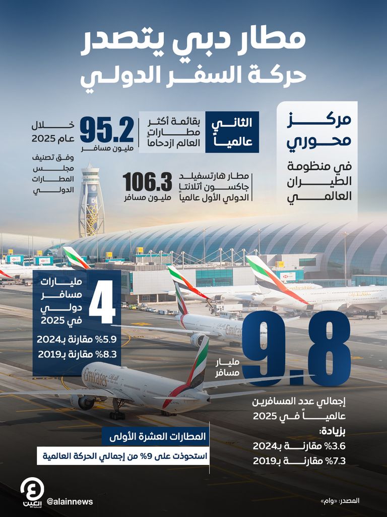 مطار دبي يتصدر حركة السفر الدولي.. 95.2 مليون مسافر في 2025 - صورة 1