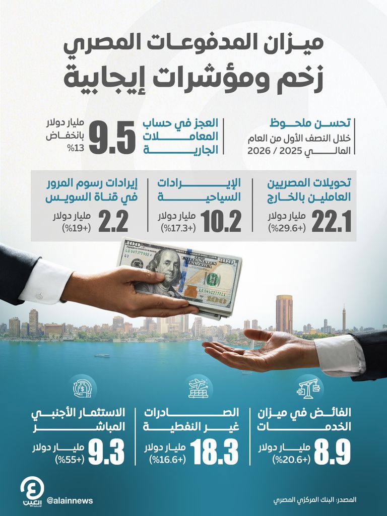 ميزان المدفوعات المصري.. مؤشرات إيجابية تقودها قناة السويس وتحويلات الخارج - صورة 1