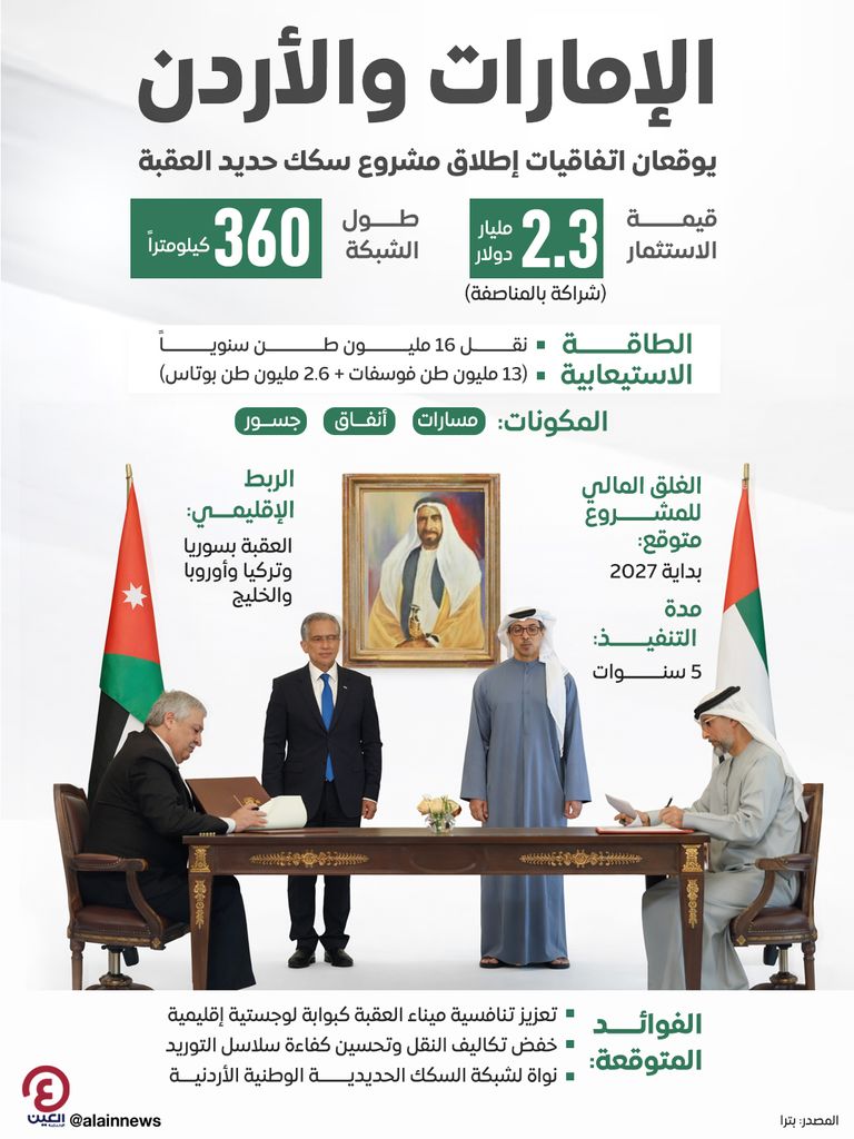 الإمارات والأردن يوقعان اتفاقيات إطلاق مشروع سكك حديد العقبة بـ2.3 مليار دولار - صورة 1