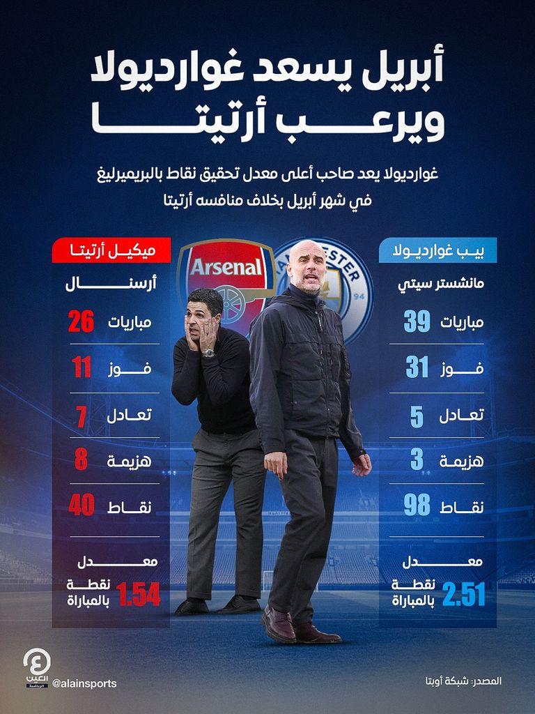 الدوري الإنجليزي.. أبريل يرعب أرتيتا ويساند غوارديولا - صورة 1