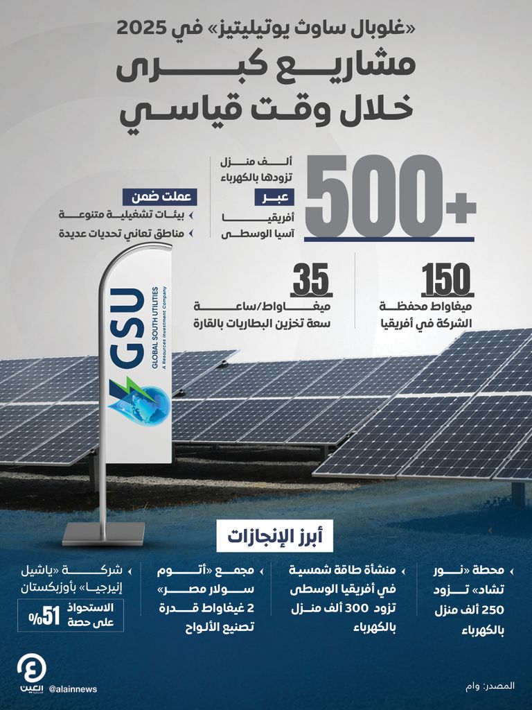 &laquo;غلوبال ساوث يوتيليتيز&raquo; الإماراتية توسّع محفظة الطاقة المتجددة في 2025 - صورة 1