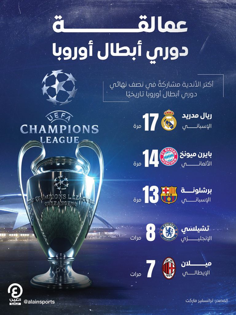 ريال مدريد يتصدر.. 5 أندية تهيمن على نصف نهائي دوري أبطال أوروبا - صورة 1