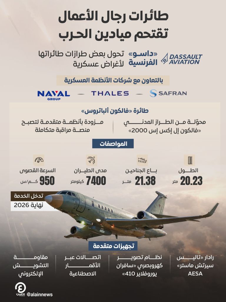 &laquo;داسو&raquo; تحول طائرات رجال الأعمال إلى الاستخدامات العسكرية.. سلاح للمراقبة - صورة 1